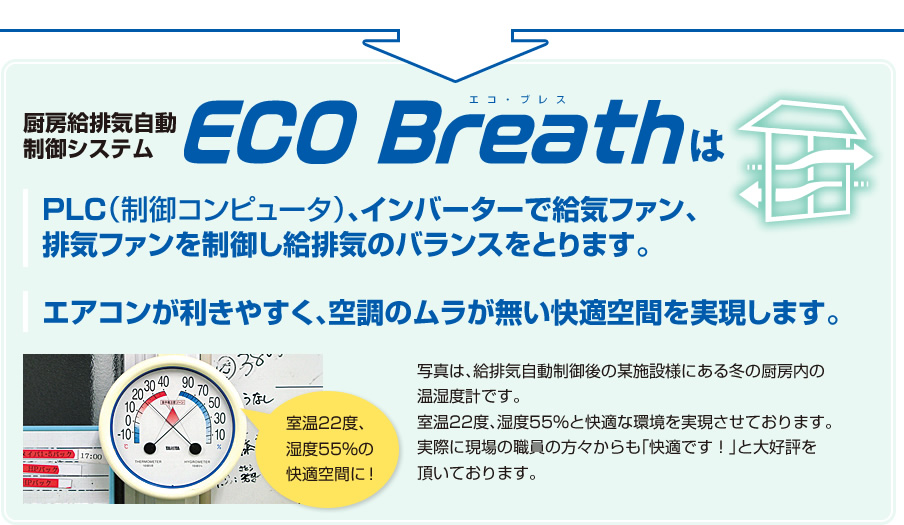 厨房給排気自動制御システムECO BreathはPLC、インバーター給気ファン、排気ファンを制御し給排気のバランスをとります。エアコンが利きやすく、空調のムラが無い快適空間を実現します。