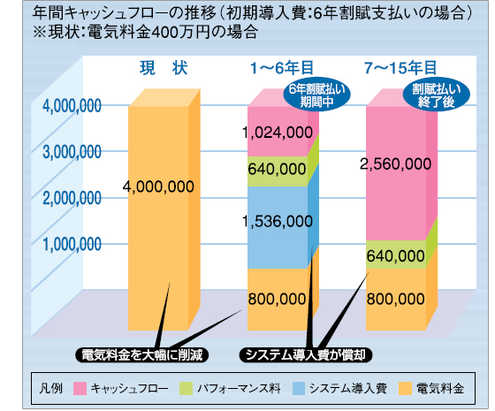 年間キャッシュフローの推移