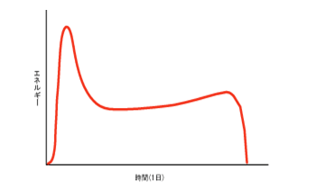 エネルギー変動図