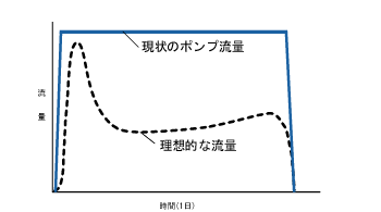 ポンプ流量図