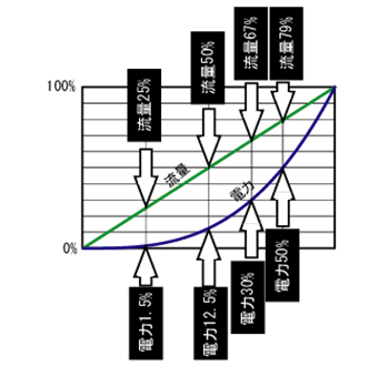 電力と流量の図