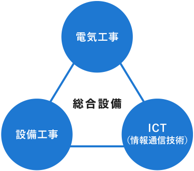 総合設備の図